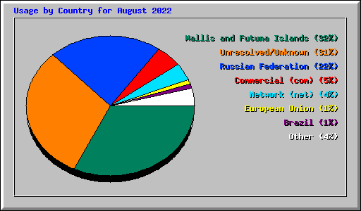 Usage by Country for August 2022