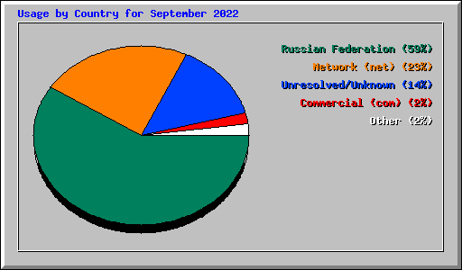 Usage by Country for September 2022