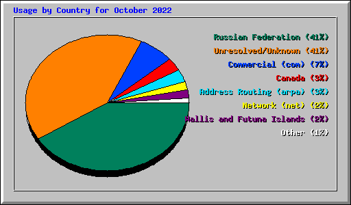 Usage by Country for October 2022