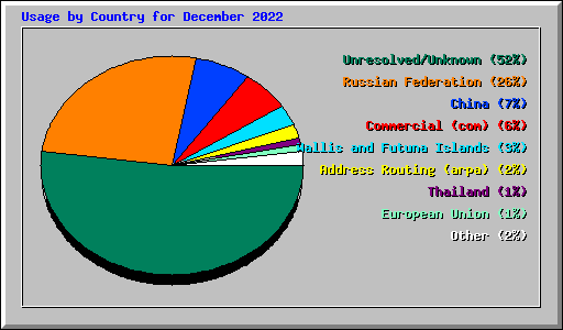 Usage by Country for December 2022