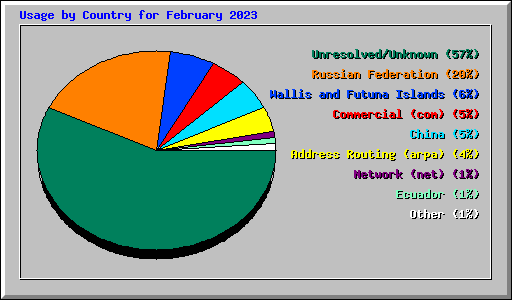 Usage by Country for February 2023