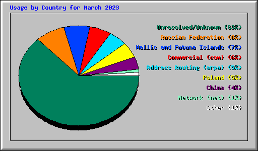 Usage by Country for March 2023