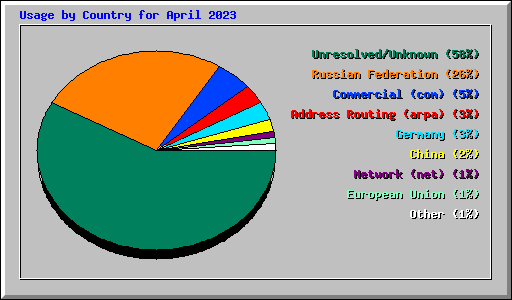 Usage by Country for April 2023