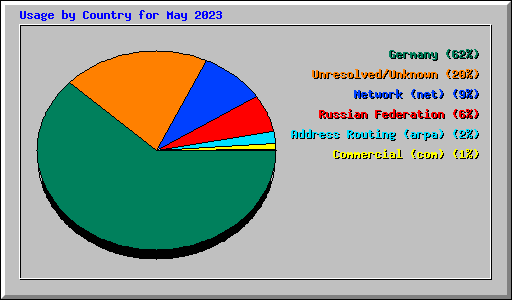 Usage by Country for May 2023