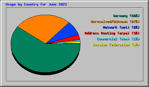 Usage by Country for June 2023