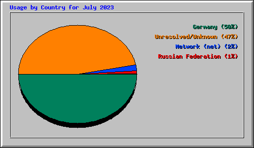 Usage by Country for July 2023