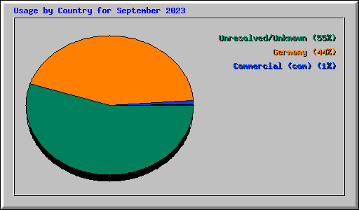 Usage by Country for September 2023