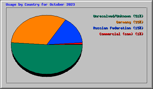 Usage by Country for October 2023
