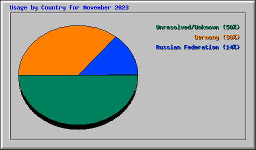 Usage by Country for November 2023