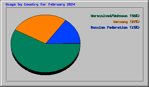 Usage by Country for February 2024
