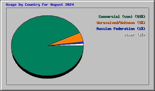 Usage by Country for August 2024