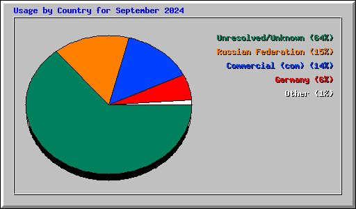 Usage by Country for September 2024