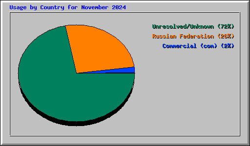 Usage by Country for November 2024