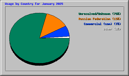 Usage by Country for January 2025