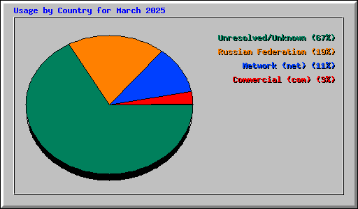 Usage by Country for March 2025
