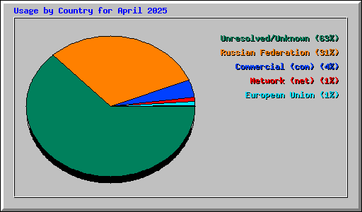 Usage by Country for April 2025