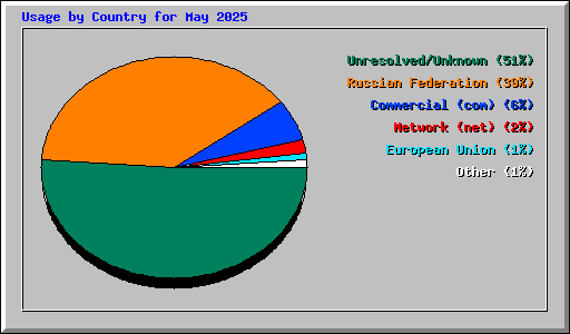 Usage by Country for May 2025