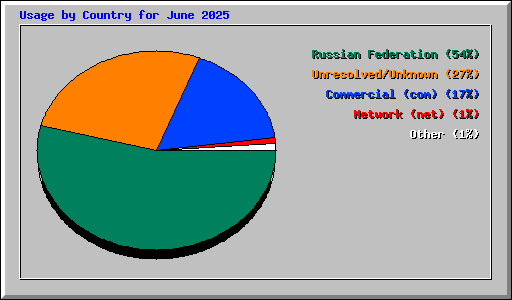 Usage by Country for June 2025