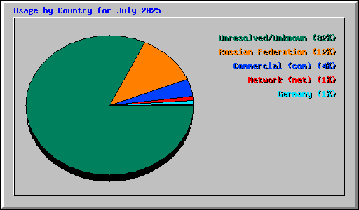 Usage by Country for July 2025