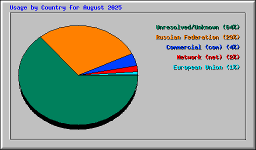 Usage by Country for August 2025