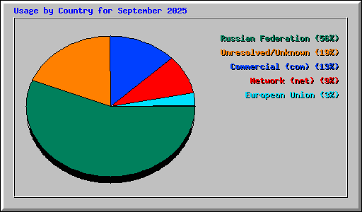 Usage by Country for September 2025
