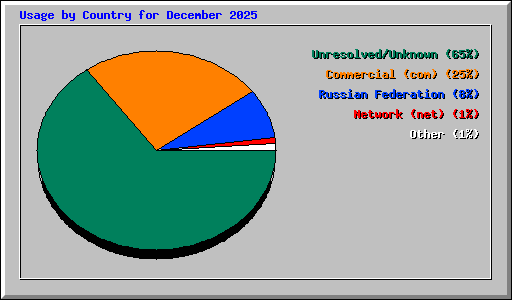 Usage by Country for December 2025
