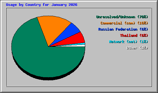 Usage by Country for January 2026