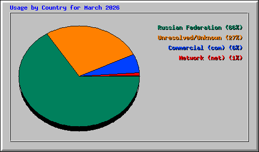 Usage by Country for March 2026