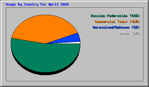 Usage by Country for April 2026