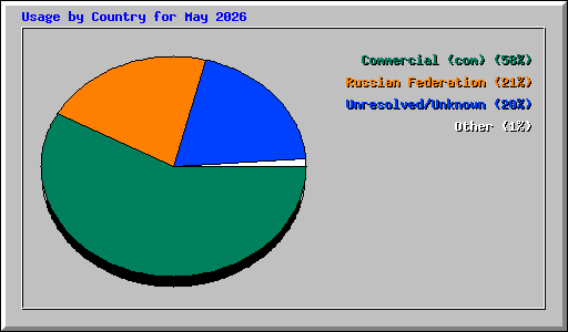 Usage by Country for May 2026
