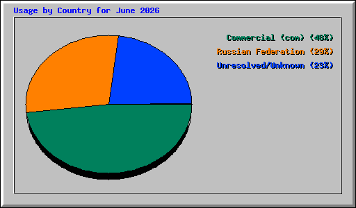 Usage by Country for June 2026