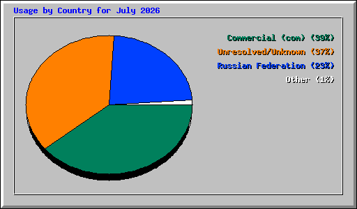 Usage by Country for July 2026