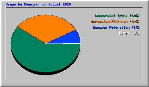 Usage by Country for August 2026