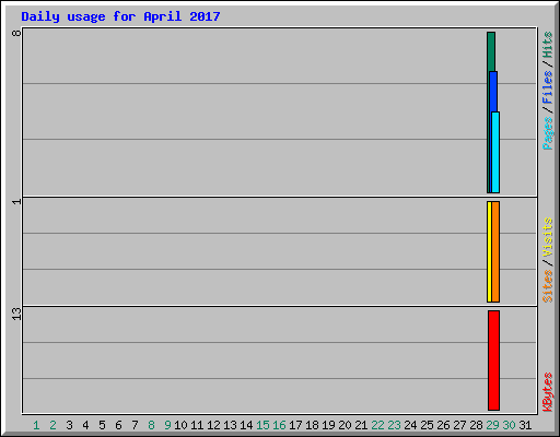 Daily usage for April 2017