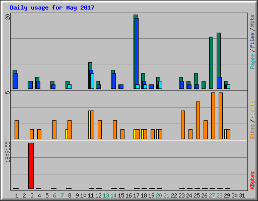 Daily usage for May 2017