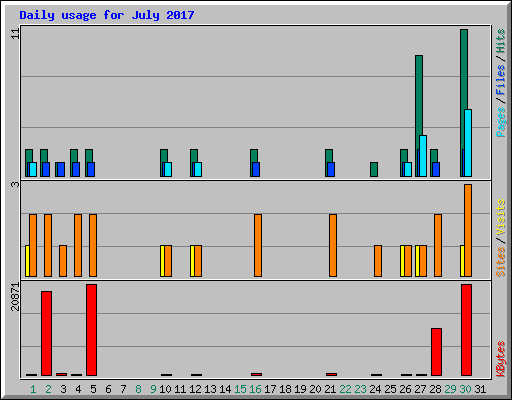 Daily usage for July 2017