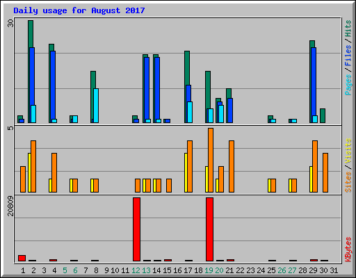 Daily usage for August 2017