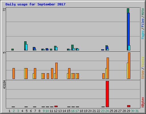Daily usage for September 2017