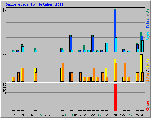 Daily usage for October 2017