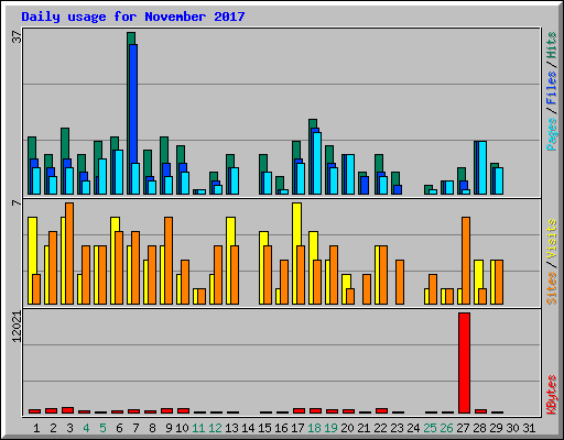 Daily usage for November 2017