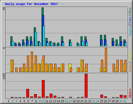 Daily usage for December 2017