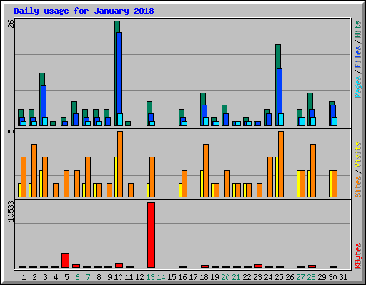 Daily usage for January 2018
