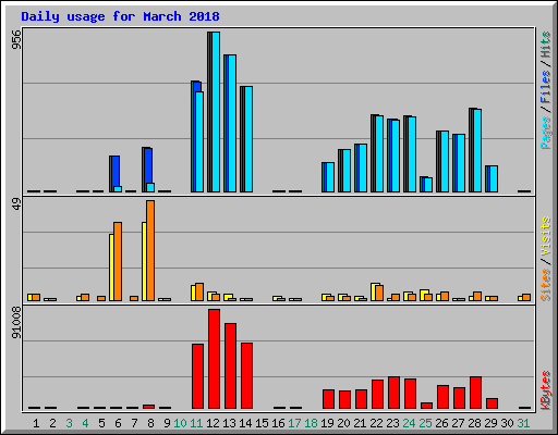 Daily usage for March 2018