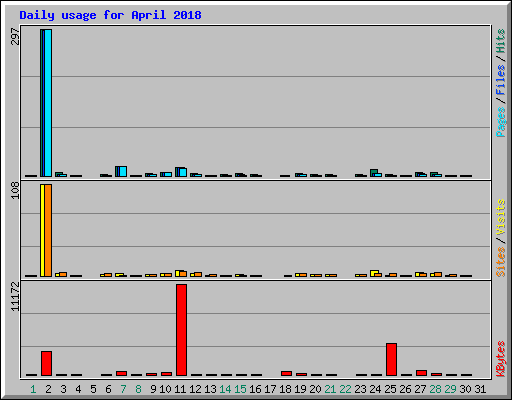 Daily usage for April 2018