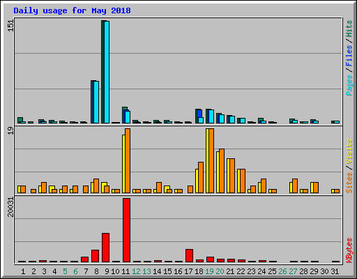 Daily usage for May 2018