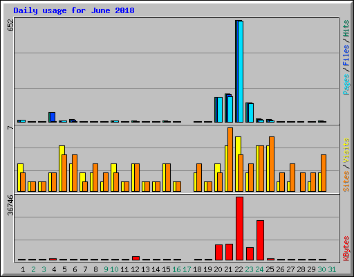 Daily usage for June 2018