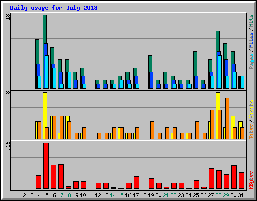 Daily usage for July 2018