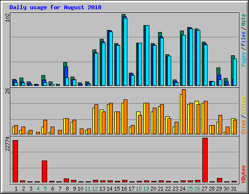Daily usage for August 2018