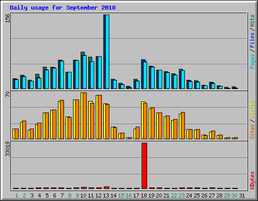 Daily usage for September 2018