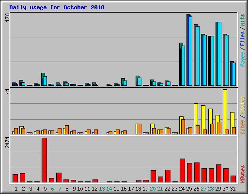 Daily usage for October 2018